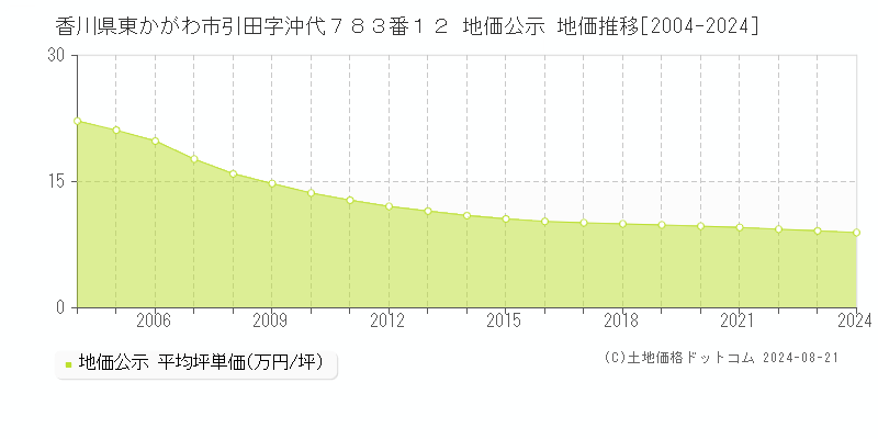 香川県東かがわ市引田字沖代７８３番１２ 公示地価 地価推移[2004-2024]