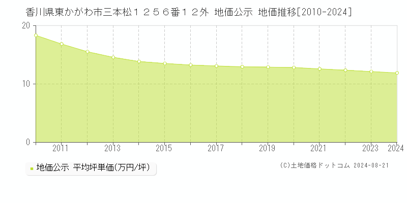 香川県東かがわ市三本松１２５６番１２外 公示地価 地価推移[2010-2024]