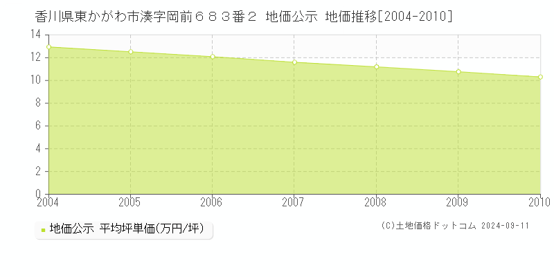 香川県東かがわ市湊字岡前６８３番２ 地価公示 地価推移[2004-2010]