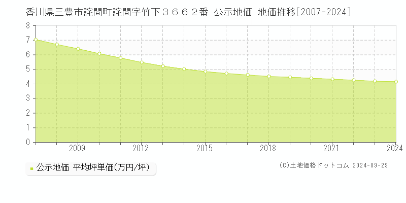 香川県三豊市詫間町詫間字竹下３６６２番 公示地価 地価推移[2007-2024]