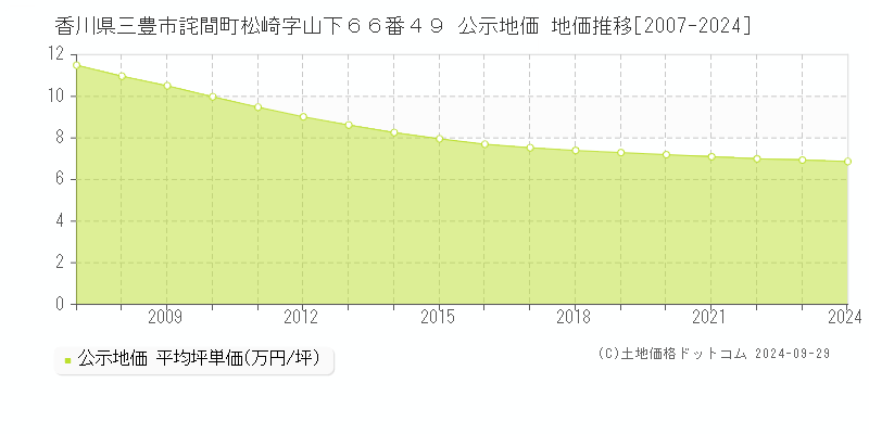 香川県三豊市詫間町松崎字山下６６番４９ 公示地価 地価推移[2007-2024]