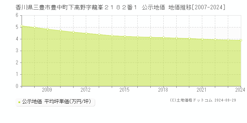 香川県三豊市豊中町下高野字龍峯２１８２番１ 公示地価 地価推移[2007-2024]