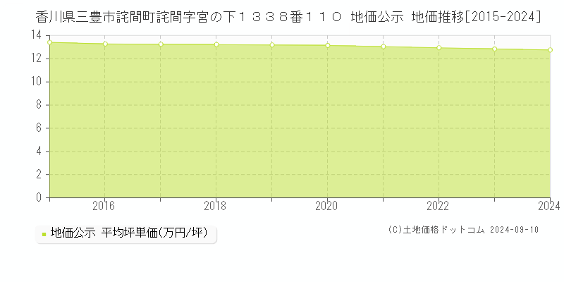 香川県三豊市詫間町詫間字宮の下１３３８番１１０ 地価公示 地価推移[2015-2023]