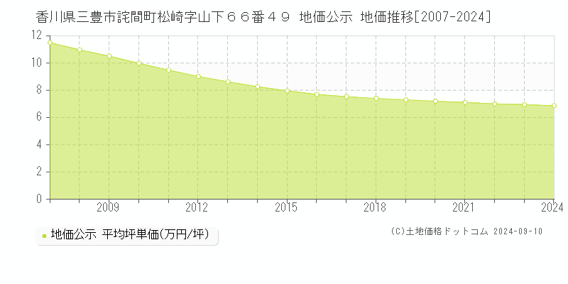 香川県三豊市詫間町松崎字山下６６番４９ 公示地価 地価推移[2007-2024]