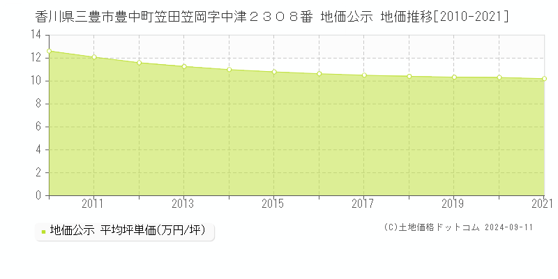 香川県三豊市豊中町笠田笠岡字中津２３０８番 公示地価 地価推移[2010-2021]