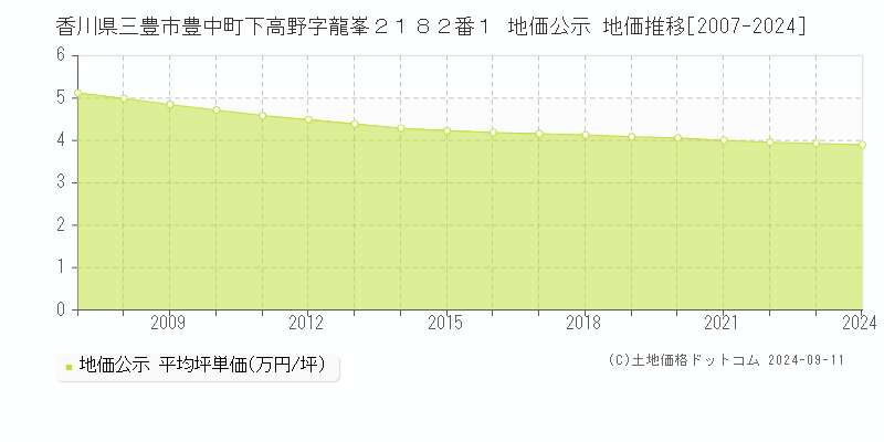 香川県三豊市豊中町下高野字龍峯２１８２番１ 公示地価 地価推移[2007-2024]