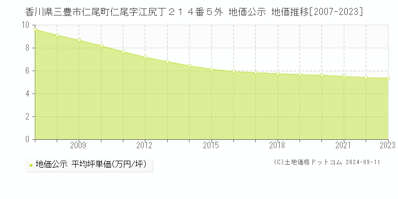 香川県三豊市仁尾町仁尾字江尻丁２１４番５外 地価公示 地価推移[2007-2023]