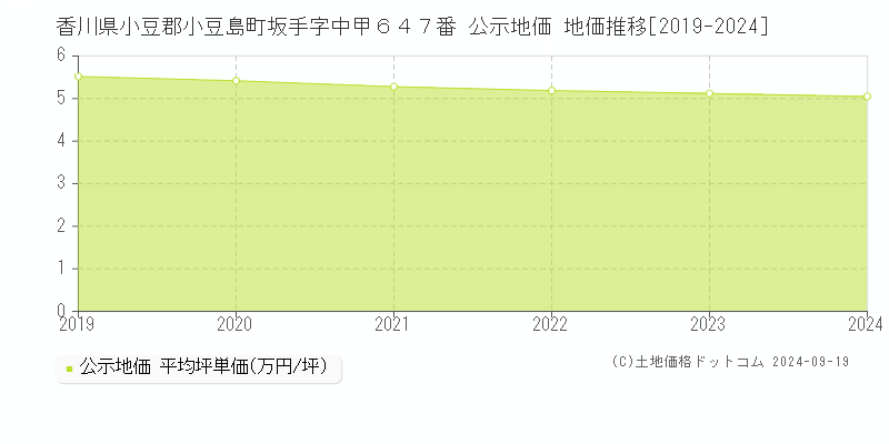 香川県小豆郡小豆島町坂手字中甲６４７番 公示地価 地価推移[2019-2024]