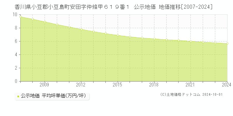 香川県小豆郡小豆島町安田字仲條甲６１９番１ 公示地価 地価推移[2007-2024]