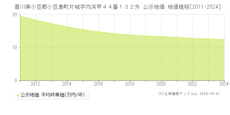 香川県小豆郡小豆島町片城字内浜甲４４番１３２外 公示地価 地価推移[2011-2024]