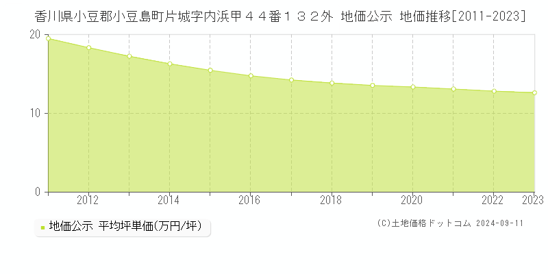 香川県小豆郡小豆島町片城字内浜甲４４番１３２外 公示地価 地価推移[2011-2024]