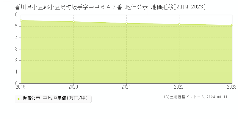 香川県小豆郡小豆島町坂手字中甲６４７番 公示地価 地価推移[2019-2024]