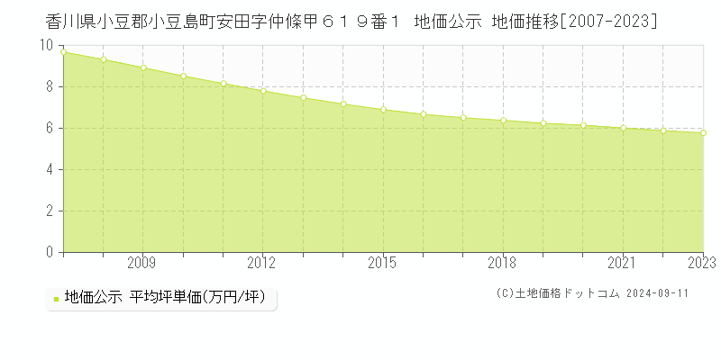 香川県小豆郡小豆島町安田字仲條甲６１９番１ 地価公示 地価推移[2007-2023]