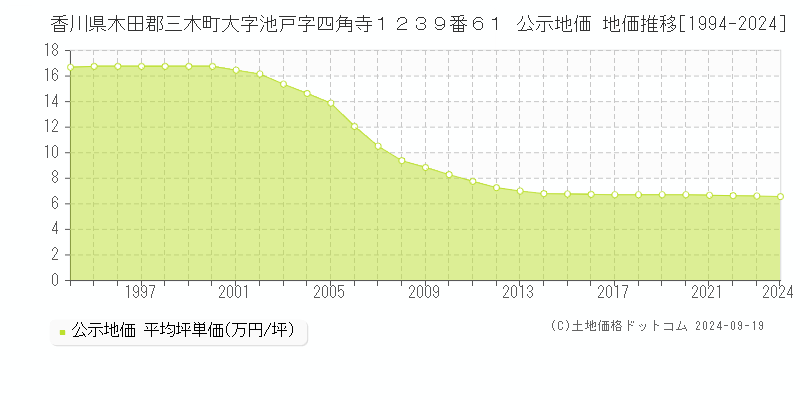 香川県木田郡三木町大字池戸字四角寺１２３９番６１ 公示地価 地価推移[1994-2024]