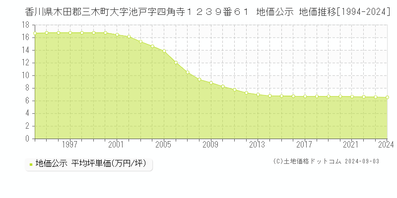 香川県木田郡三木町大字池戸字四角寺１２３９番６１ 地価公示 地価推移[1994-2023]