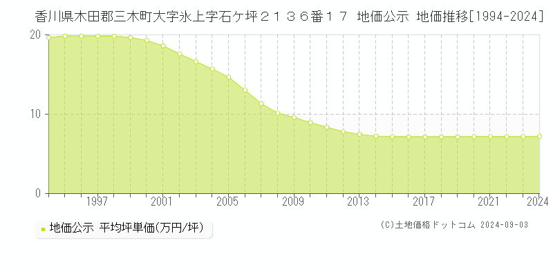 香川県木田郡三木町大字氷上字石ケ坪２１３６番１７ 公示地価 地価推移[1994-2024]