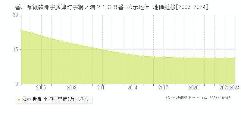 香川県綾歌郡宇多津町字網ノ浦２１３８番 公示地価 地価推移[2003-2024]