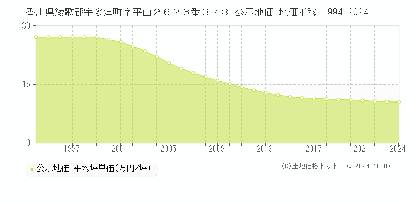 香川県綾歌郡宇多津町字平山２６２８番３７３ 公示地価 地価推移[1994-2024]