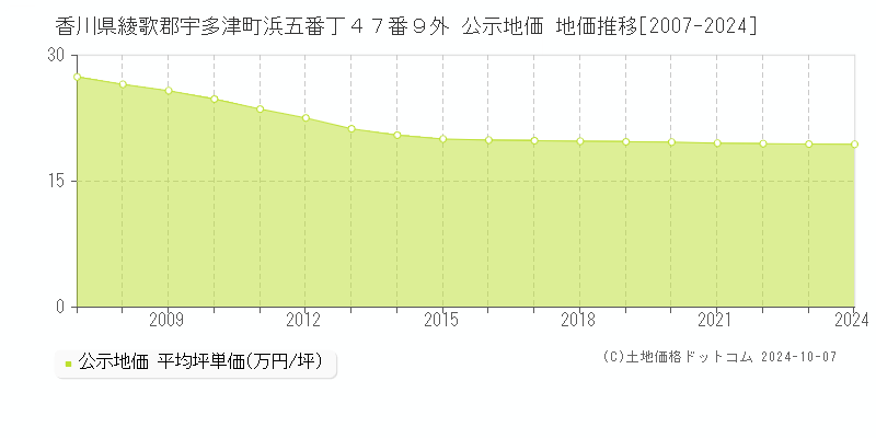 香川県綾歌郡宇多津町浜五番丁４７番９外 公示地価 地価推移[2007-2024]