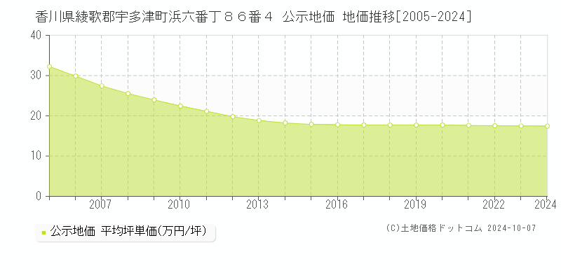 香川県綾歌郡宇多津町浜六番丁８６番４ 公示地価 地価推移[2005-2024]