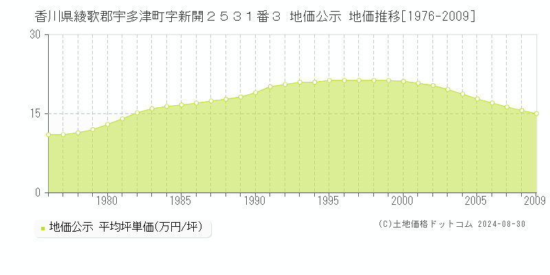 香川県綾歌郡宇多津町字新開２５３１番３ 公示地価 地価推移[1976-2009]