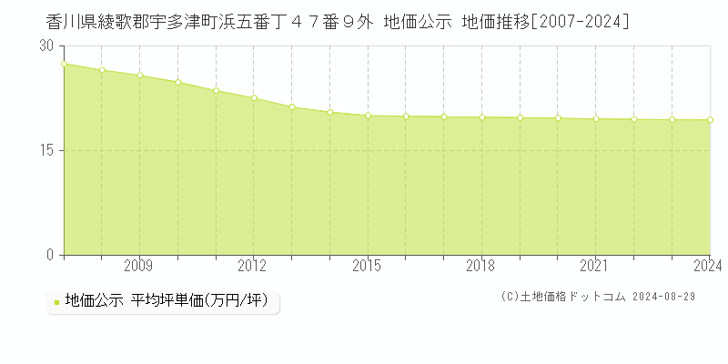 香川県綾歌郡宇多津町浜五番丁４７番９外 地価公示 地価推移[2007-2023]