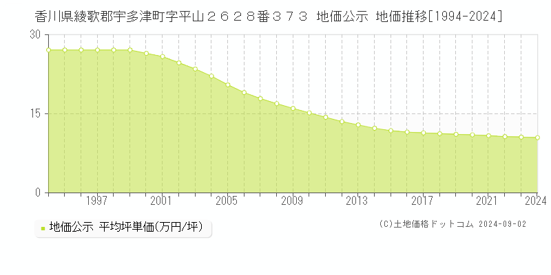 香川県綾歌郡宇多津町字平山２６２８番３７３ 地価公示 地価推移[1994-2023]