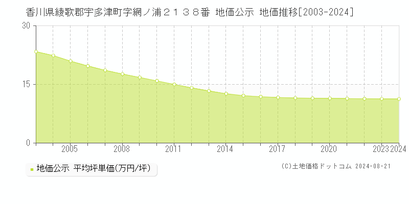 香川県綾歌郡宇多津町字網ノ浦２１３８番 地価公示 地価推移[2003-2023]