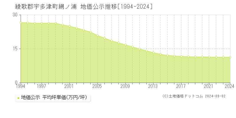 網ノ浦(綾歌郡宇多津町)の公示地価推移グラフ(坪単価)[1994-2024年]