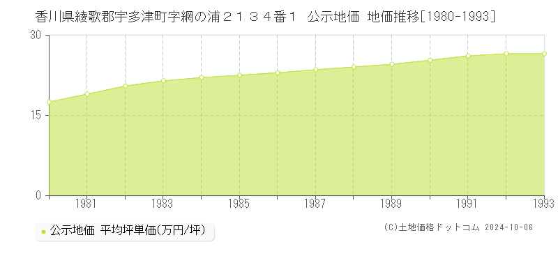 香川県綾歌郡宇多津町字網の浦２１３４番１ 公示地価 地価推移[1980-1993]