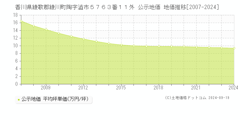 香川県綾歌郡綾川町陶字澁市５７６３番１１外 公示地価 地価推移[2007-2024]