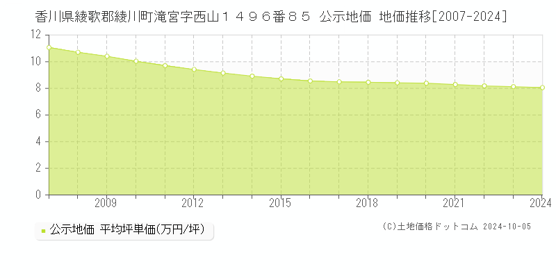 香川県綾歌郡綾川町滝宮字西山１４９６番８５ 公示地価 地価推移[2007-2024]