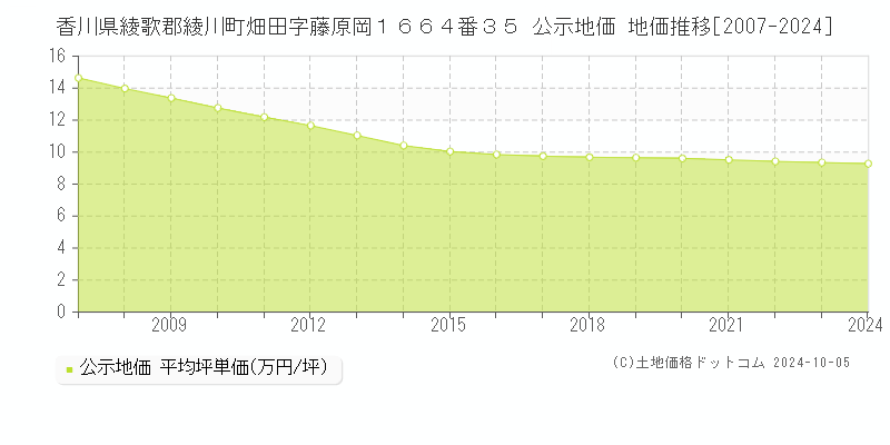 香川県綾歌郡綾川町畑田字藤原岡１６６４番３５ 公示地価 地価推移[2007-2024]