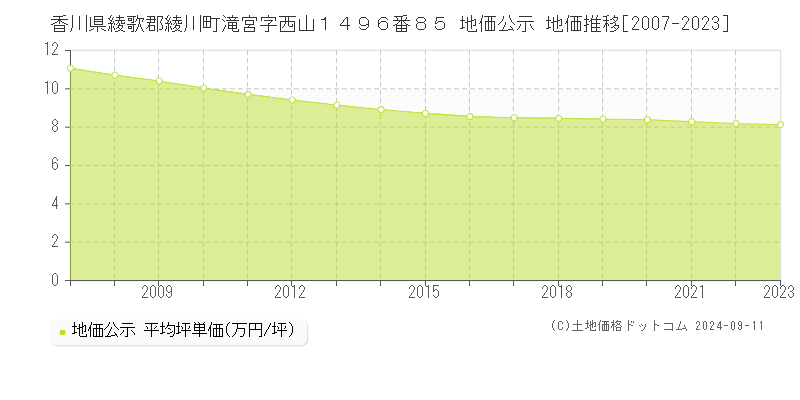 香川県綾歌郡綾川町滝宮字西山１４９６番８５ 公示地価 地価推移[2007-2024]