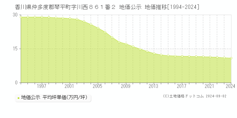 香川県仲多度郡琴平町字川西８６１番２ 公示地価 地価推移[1994-2024]