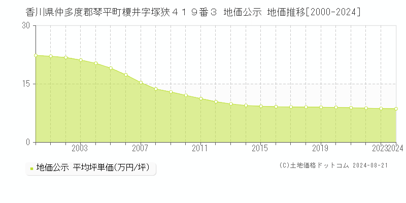 香川県仲多度郡琴平町榎井字塚狹４１９番３ 地価公示 地価推移[2000-2023]