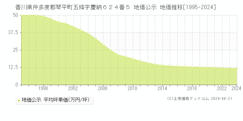 香川県仲多度郡琴平町五條字慶納６２４番５ 公示地価 地価推移[1995-2024]