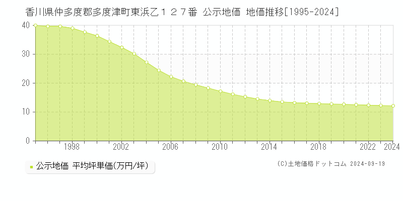 香川県仲多度郡多度津町東浜乙１２７番 公示地価 地価推移[1995-2024]