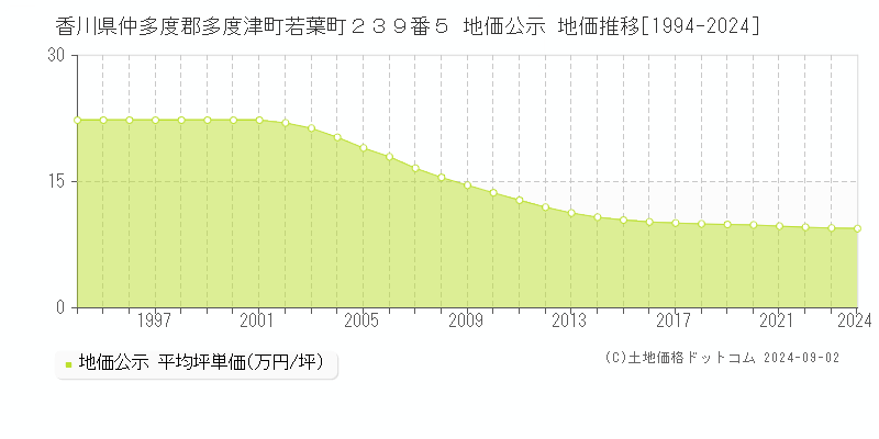 香川県仲多度郡多度津町若葉町２３９番５ 地価公示 地価推移[1994-2024]