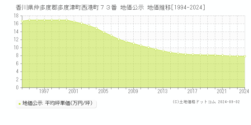 香川県仲多度郡多度津町西港町７３番 地価公示 地価推移[1994-2024]