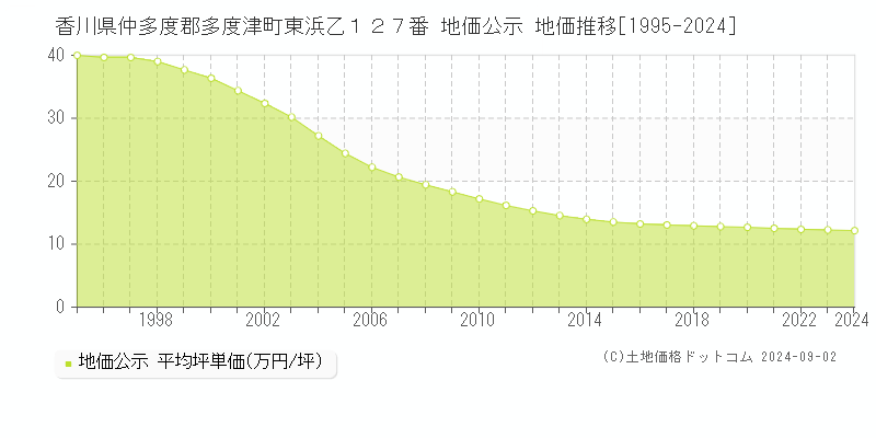 香川県仲多度郡多度津町東浜乙１２７番 地価公示 地価推移[1995-2024]