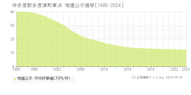 東浜(仲多度郡多度津町)の公示地価推移グラフ(坪単価)[1995-2024年]