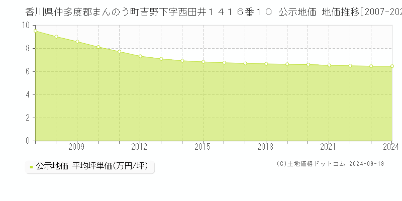 香川県仲多度郡まんのう町吉野下字西田井１４１６番１０ 公示地価 地価推移[2007-2024]