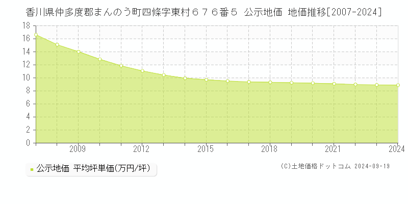 香川県仲多度郡まんのう町四條字東村６７６番５ 公示地価 地価推移[2007-2024]