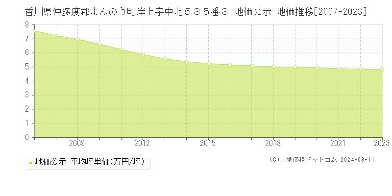 香川県仲多度郡まんのう町岸上字中北５３５番３ 公示地価 地価推移[2007-2024]