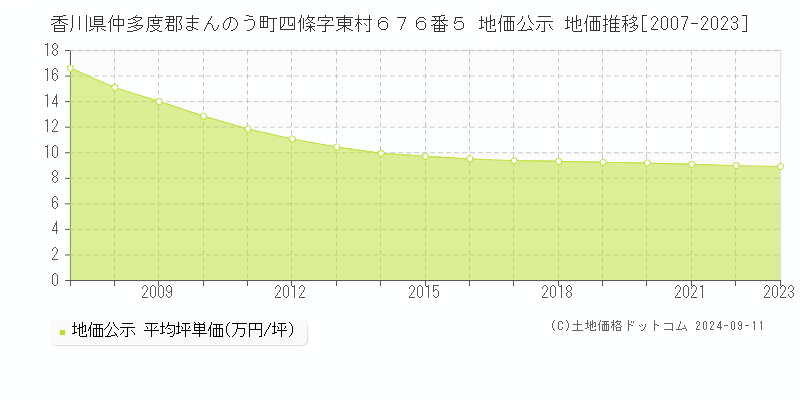 香川県仲多度郡まんのう町四條字東村６７６番５ 地価公示 地価推移[2007-2023]