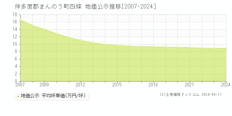 四條(仲多度郡まんのう町)の地価公示推移グラフ(坪単価)[2007-2024年]