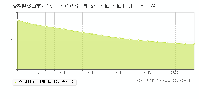 愛媛県松山市北条辻１４０６番１外 公示地価 地価推移[2005-2022]