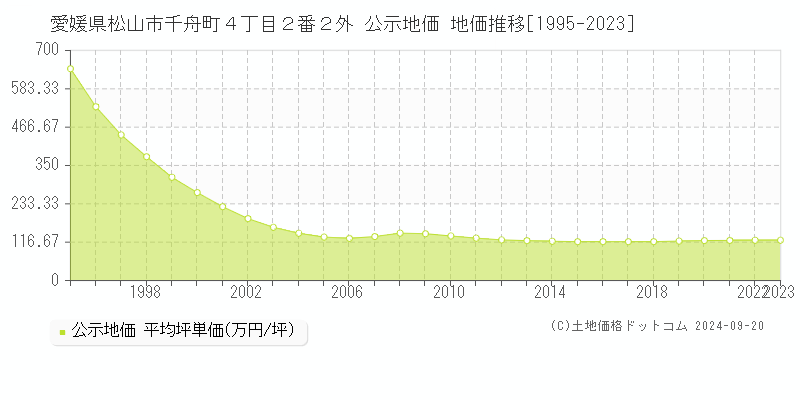 愛媛県松山市千舟町４丁目２番２外 公示地価 地価推移[1995-2023]