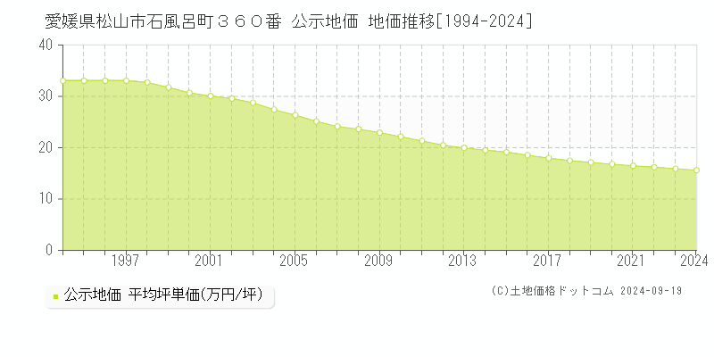 愛媛県松山市石風呂町３６０番 公示地価 地価推移[1994-2022]